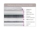 Sweet Dreams Wellbeing Antibug Memory 1000 Mattress
